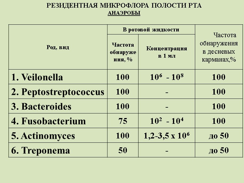РЕЗИДЕНТНАЯ МИКРОФЛОРА ПОЛОСТИ РТА АНАЭРОБЫ